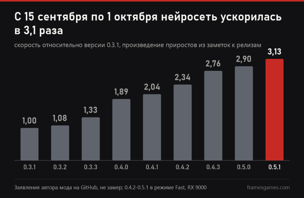График роста скорости нейросети мода DLSS-NR on AMD с версии 0.3.1 по 0.5.1, до 3,13 раза