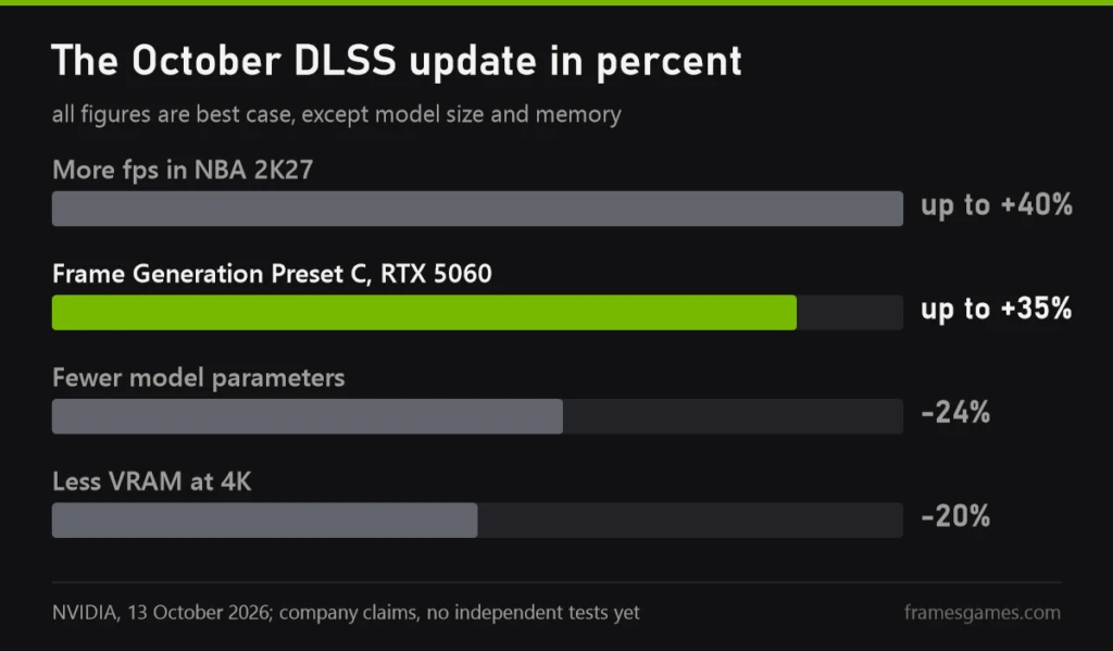 Chart: the October DLSS update in percent, according to NVIDIA