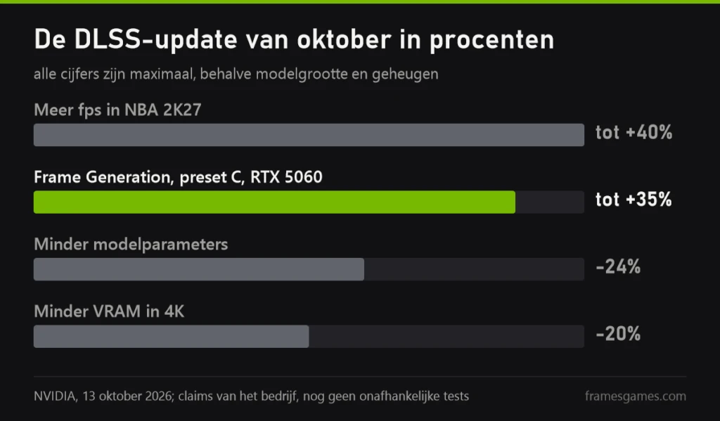 Grafiek: de DLSS-update van oktober in procenten, volgens NVIDIA