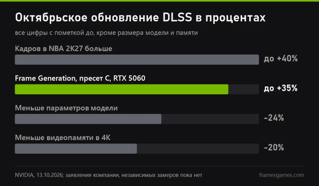 График: октябрьское обновление DLSS в процентах по данным NVIDIA