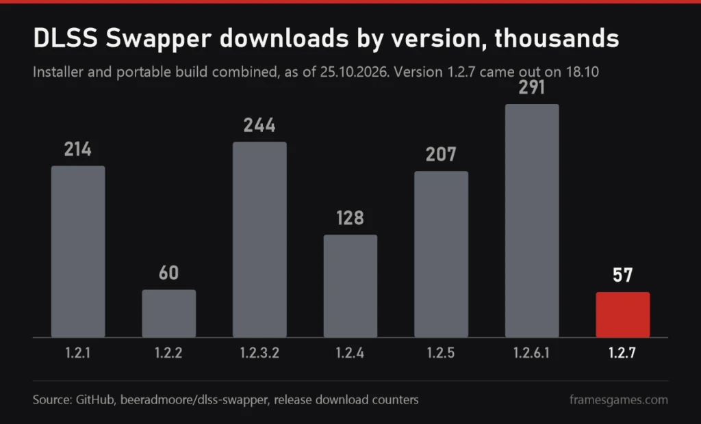 Column chart of DLSS Swapper downloads by version in thousands: 1.2.1 214, 1.2.2 60, 1.2.3.2 244, 1.2.4 128, 1.2.5 207, 1.2.6.1 291, 1.2.7 57 in its first week
