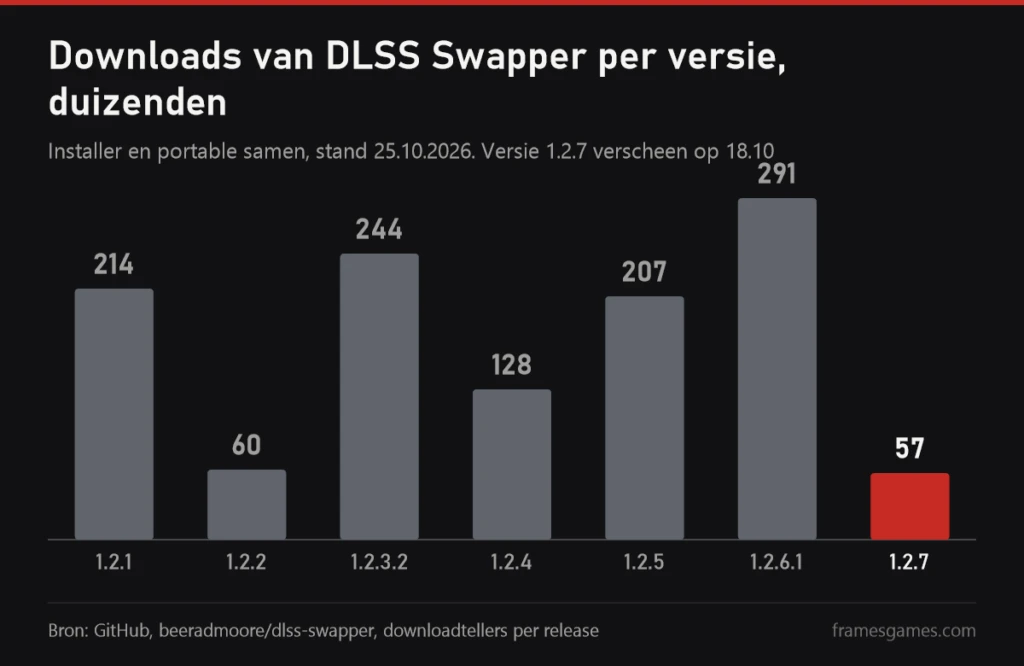 Kolomgrafiek van downloads van DLSS Swapper per versie in duizenden: 1.2.1 214, 1.2.2 60, 1.2.3.2 244, 1.2.4 128, 1.2.5 207, 1.2.6.1 291, 1.2.7 57 in de eerste week