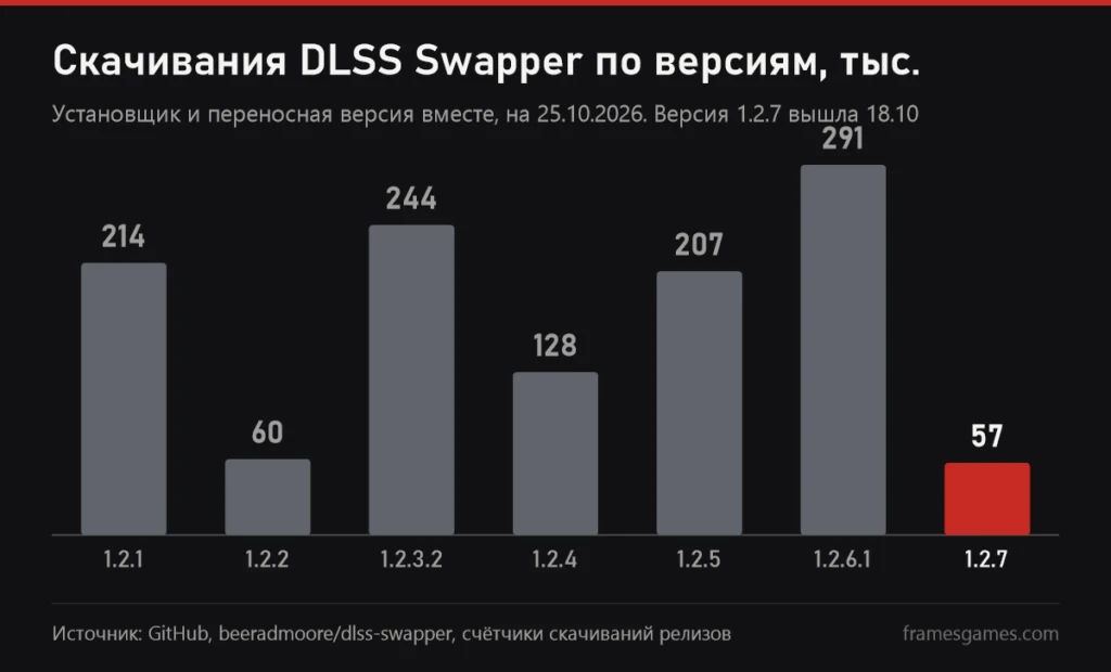 Столбчатый график скачиваний DLSS Swapper по версиям в тысячах: 1.2.1 214, 1.2.2 60, 1.2.3.2 244, 1.2.4 128, 1.2.5 207, 1.2.6.1 291, 1.2.7 57 за первую неделю