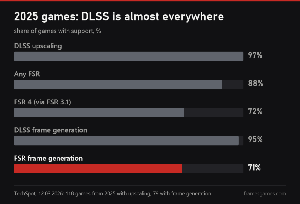 TechSpot chart: DLSS in 97 percent of 2025 games, FSR 4 in 72, DLSS frame generation in 95, FSR frame generation in 71