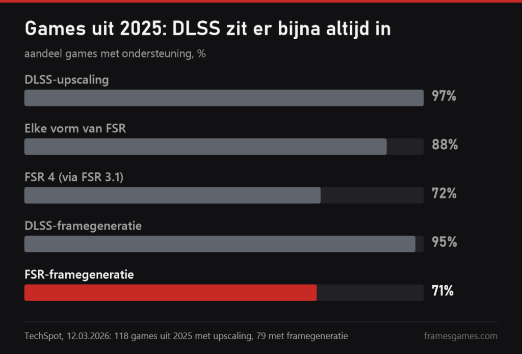 Grafiek van TechSpot: DLSS in 97 procent van de games uit 2025, FSR 4 in 72, framegeneratie van DLSS in 95 en van FSR in 71