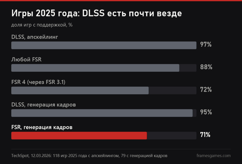 График TechSpot: DLSS есть в 97 процентах игр 2025 года, FSR 4 в 72, генерация кадров DLSS в 95, FSR в 71