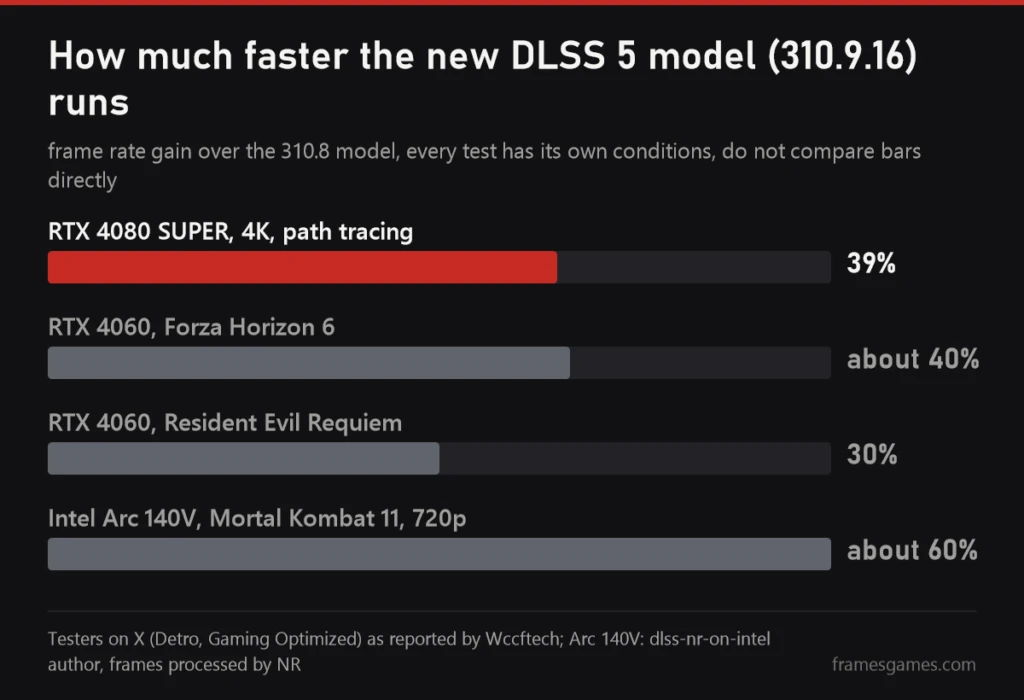 Chart: frame rate gain from the new DLSS 5 model 310.9.16 in mods on RTX 4080 SUPER, RTX 4060 and Intel Arc 140V