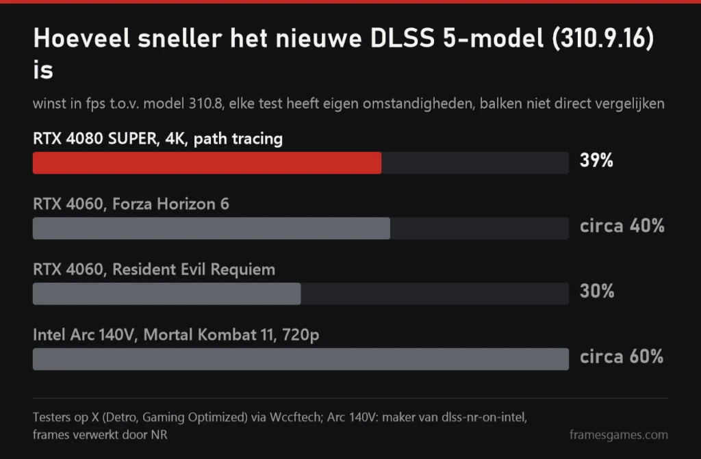 Grafiek: fps-winst van het nieuwe DLSS 5-model 310.9.16 in mods op RTX 4080 SUPER, RTX 4060 en Intel Arc 140V