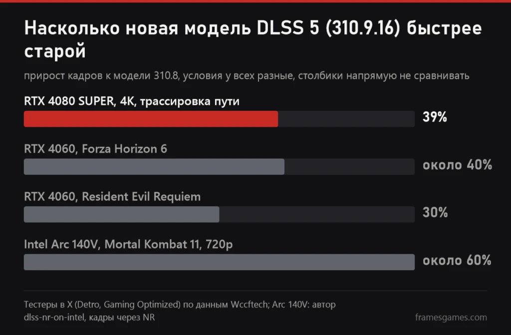 График: прирост кадров от новой модели DLSS 5 310.9.16 в модах на RTX 4080 SUPER, RTX 4060 и Intel Arc 140V