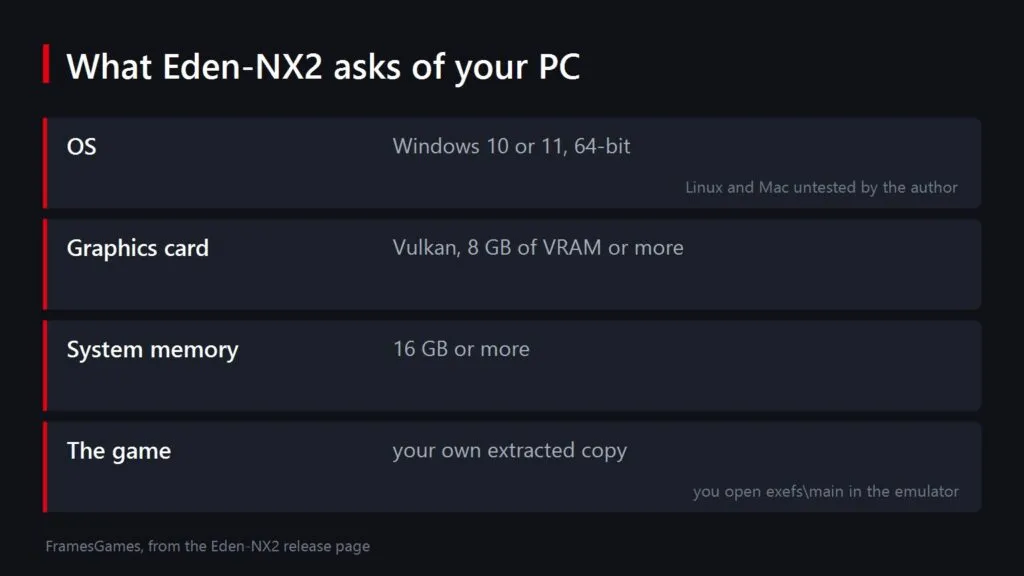 FramesGames chart: Eden-NX2 needs Windows 10 or 11, a Vulkan graphics card with 8 GB of VRAM, 16 GB of RAM and your own extracted game copy