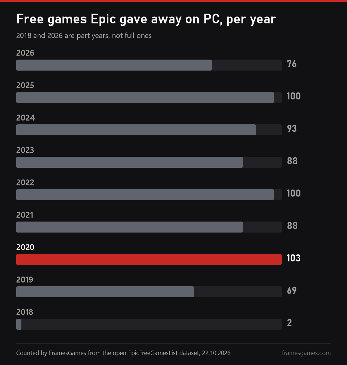 How many PC games Epic gave away each year