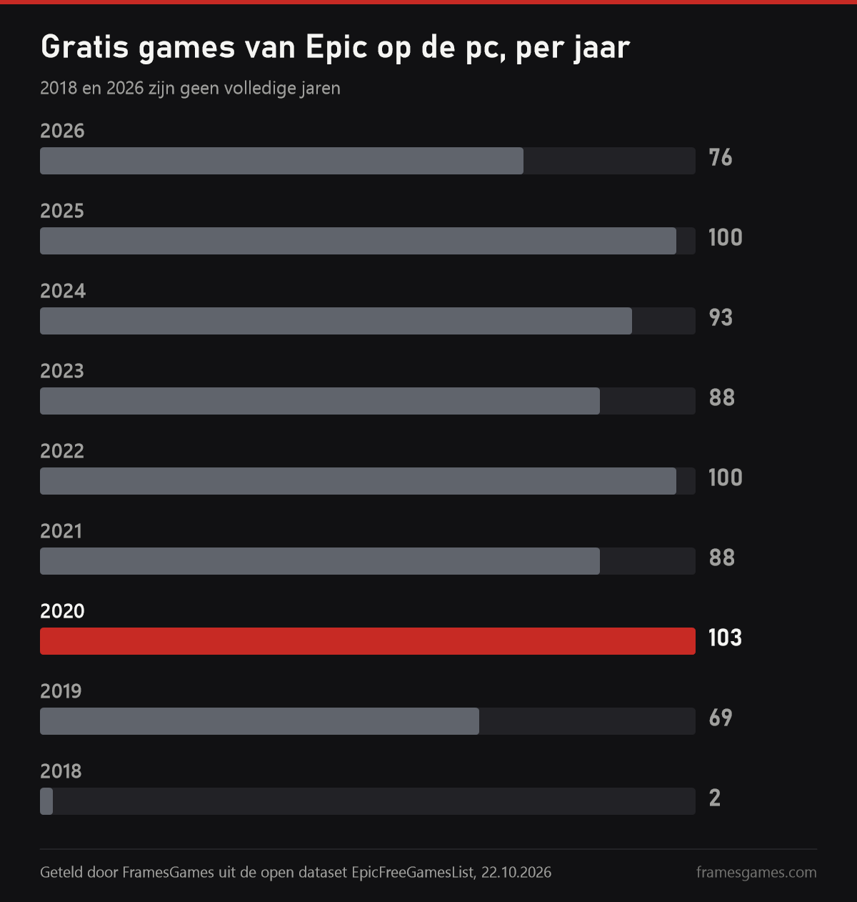 Hoeveel pc-games Epic per jaar weggaf