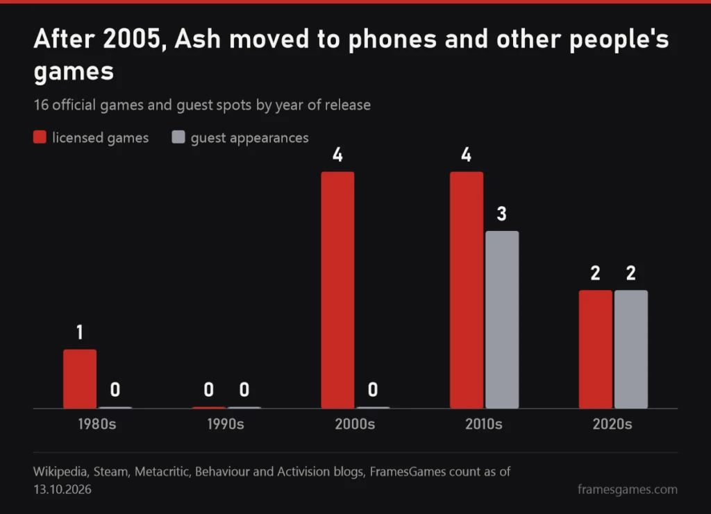 Chart of games by decade: one licensed game in the 1980s, none in the 1990s, four in the 2000s, four licensed and three guest spots in the 2010s, two and two in the 2020s
