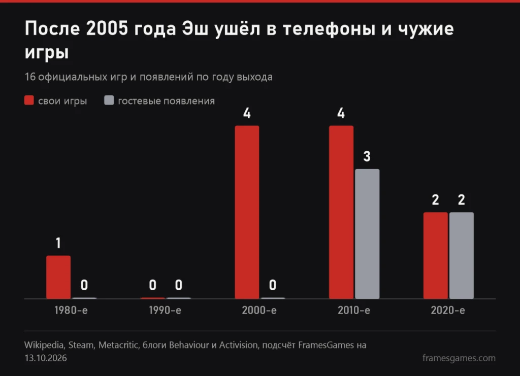 График числа игр по десятилетиям: в 1980-х одна своя, в 1990-х ни одной, в 2000-х четыре своих, в 2010-х четыре своих и три гостевых, в 2020-х две своих и две гостевых
