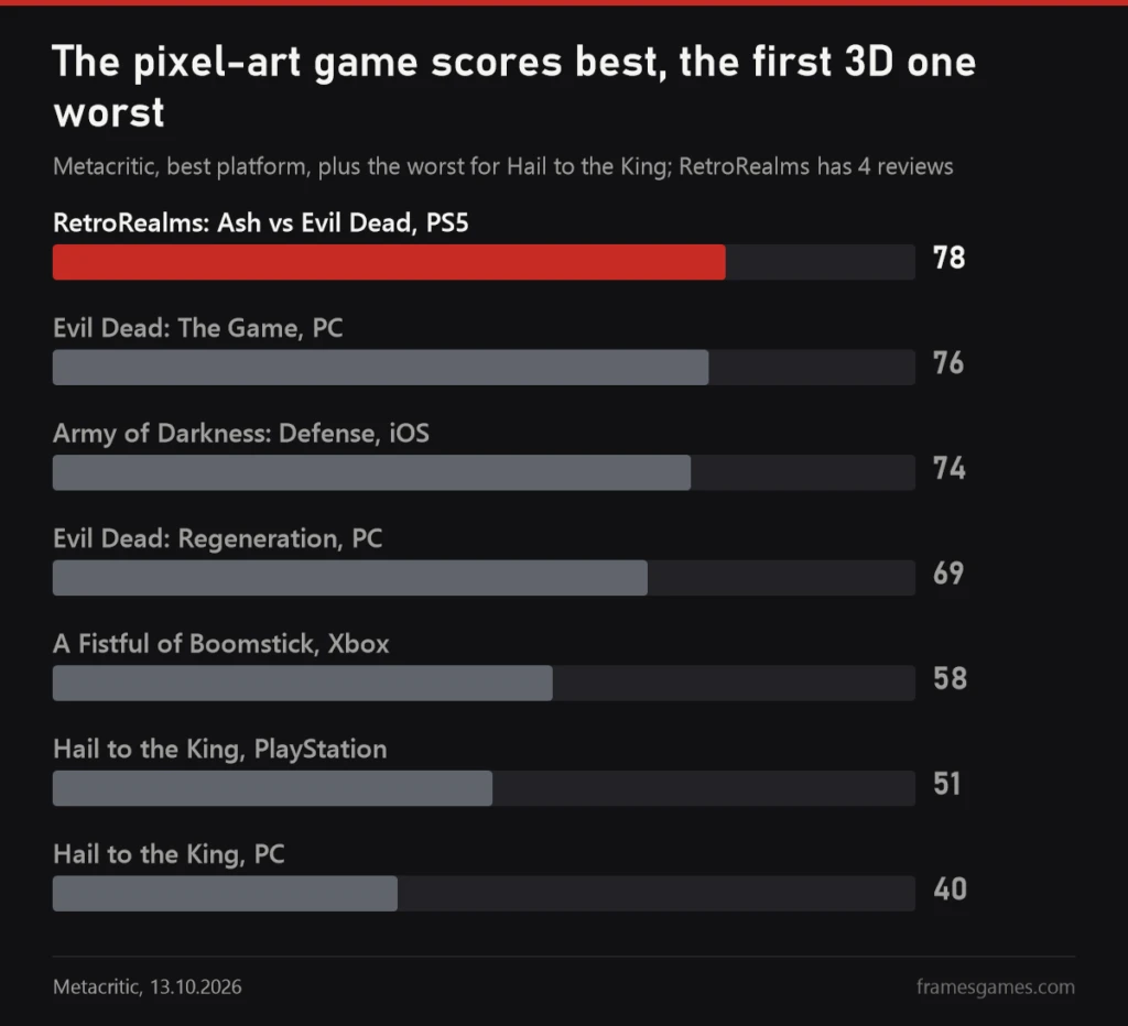 Metacritic chart: RetroRealms 78 on PS5, Evil Dead The Game 76 on PC, Army of Darkness Defense 74, Regeneration 69, A Fistful of Boomstick 58, Hail to the King 51 on PlayStation and 40 on PC