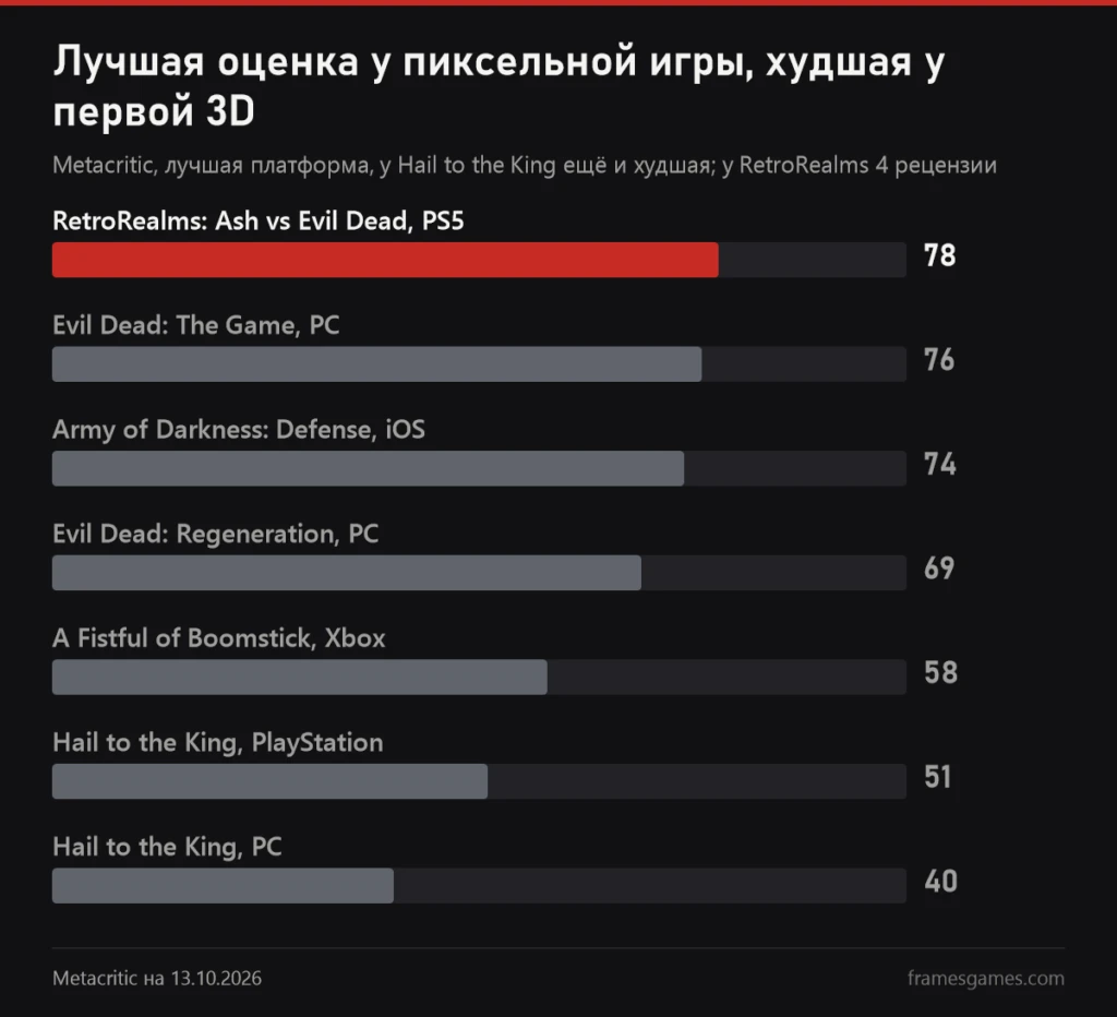 График оценок Metacritic: RetroRealms 78 на PS5, Evil Dead The Game 76 на ПК, Army of Darkness Defense 74, Regeneration 69, A Fistful of Boomstick 58, Hail to the King 51 на PlayStation и 40 на ПК