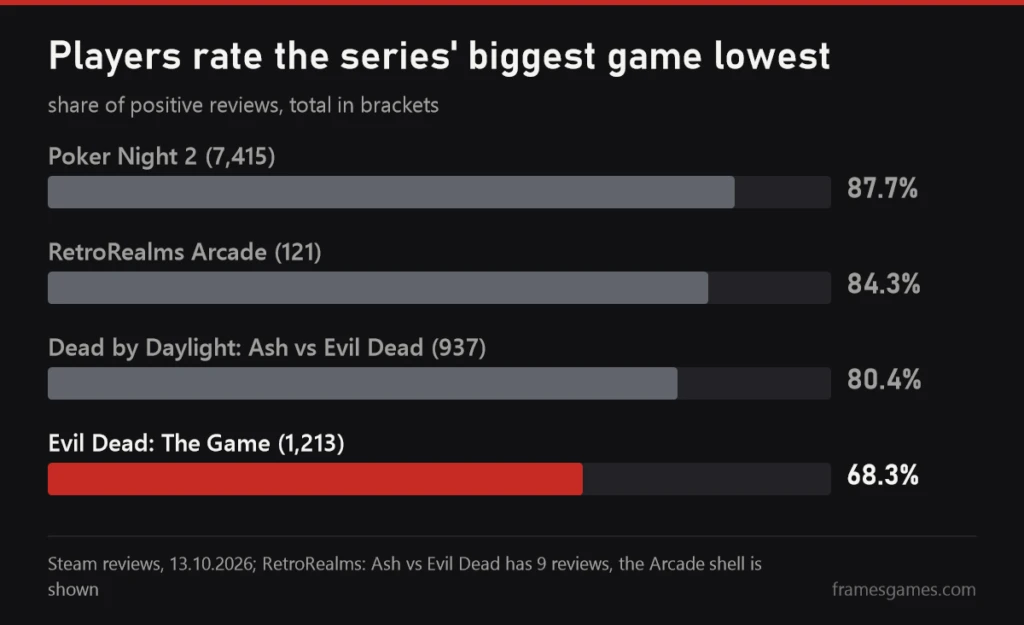 Chart of positive Steam reviews: Poker Night 2 87.7%, RetroRealms Arcade 84.3%, Dead by Daylight Ash vs Evil Dead 80.4%, Evil Dead The Game 68.3%