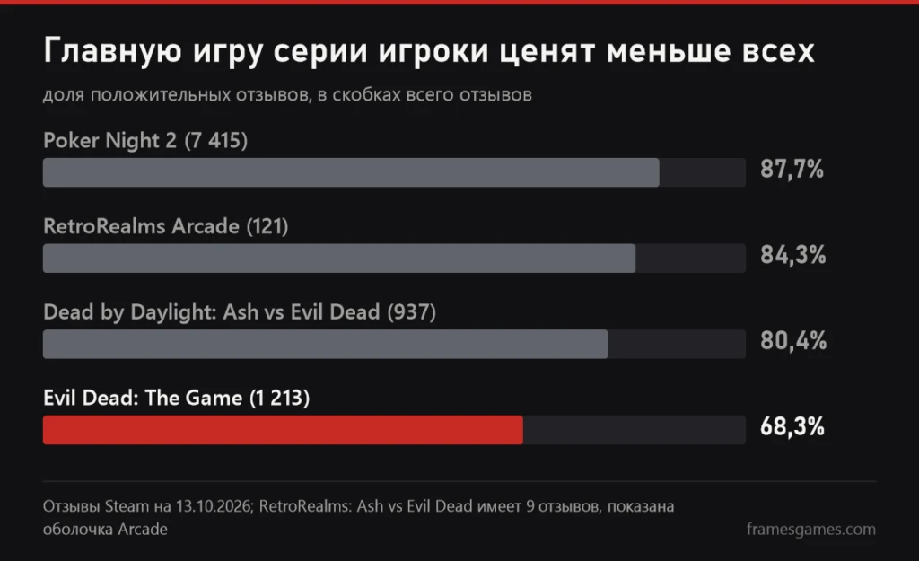 График доли положительных отзывов Steam: Poker Night 2 87,7%, RetroRealms Arcade 84,3%, Dead by Daylight Ash vs Evil Dead 80,4%, Evil Dead The Game 68,3%