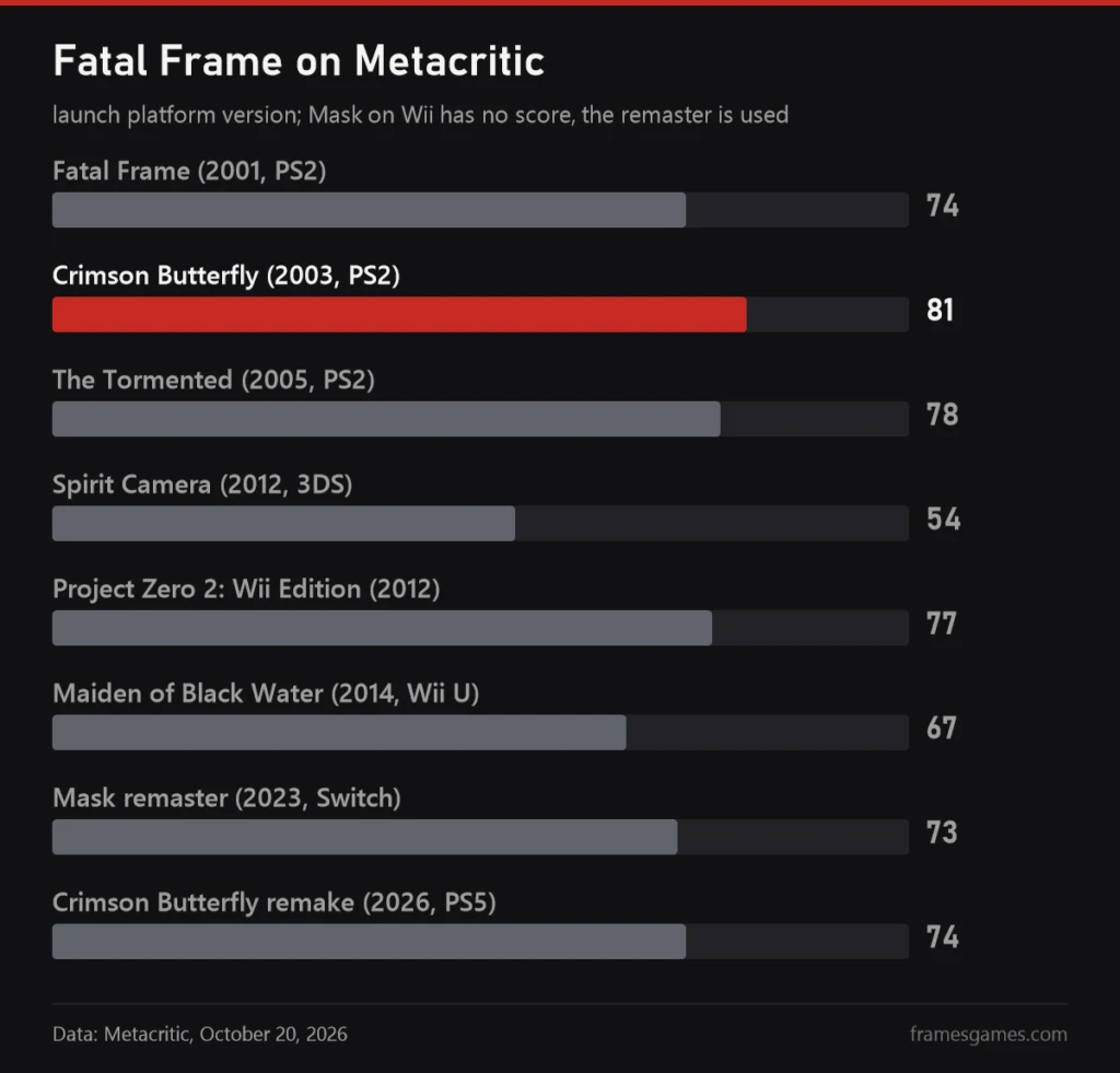 Chart of Fatal Frame Metacritic scores, Crimson Butterfly from 2003 is highest with 81