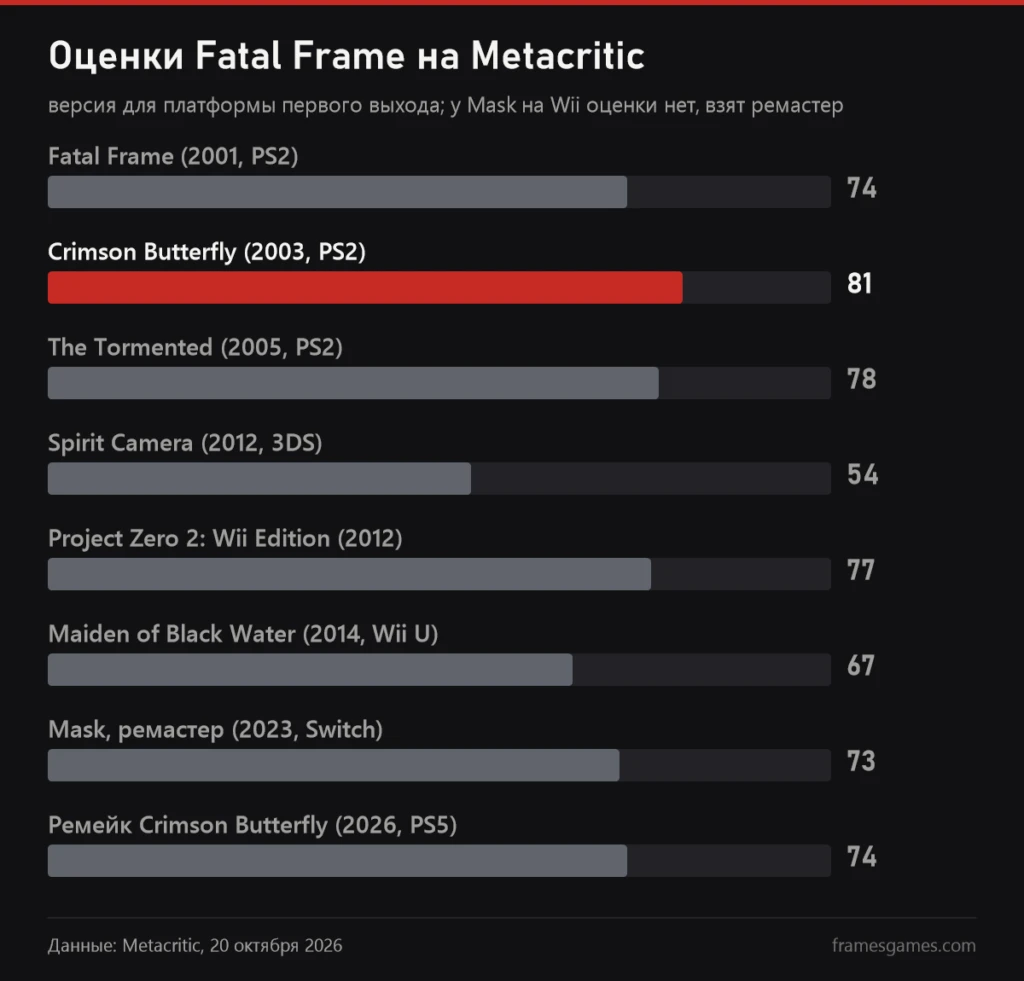 График оценок Fatal Frame на Metacritic, лучшая у Crimson Butterfly 2003 года, 81