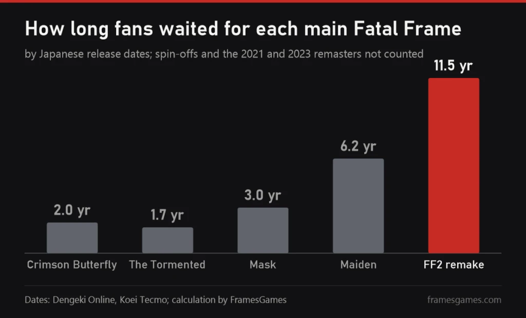Chart of years between main Fatal Frame games, the longest wait is 11.5 years before the remake
