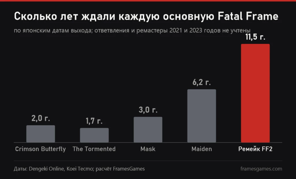 График пауз между основными частями Fatal Frame, дольше всего 11,5 года до ремейка
