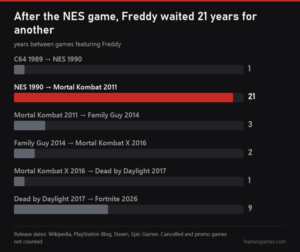Chart of the gaps between Freddy Krueger games: after the 1990 NES game, the next one arrived in 2011, 21 years later