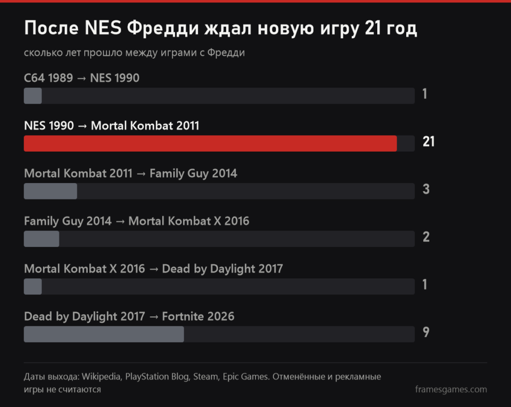 График пауз между играми с Фредди Крюгером: после NES 1990 года следующая игра вышла только в 2011, через 21 год