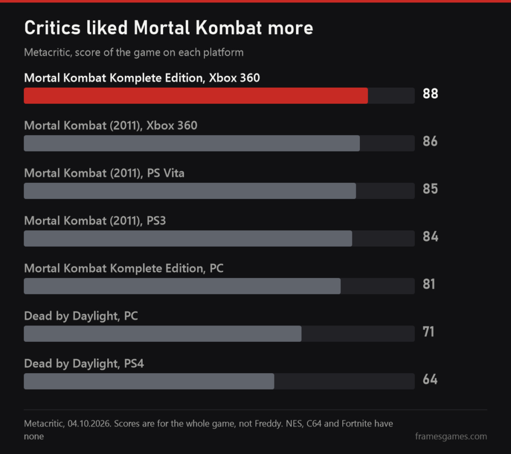 Metacritic chart: Mortal Kombat Komplete Edition on Xbox 360 88, Mortal Kombat on Xbox 360 86, Vita 85, PS3 84, Komplete Edition on PC 81, Dead by Daylight on PC 71 and PS4 64
