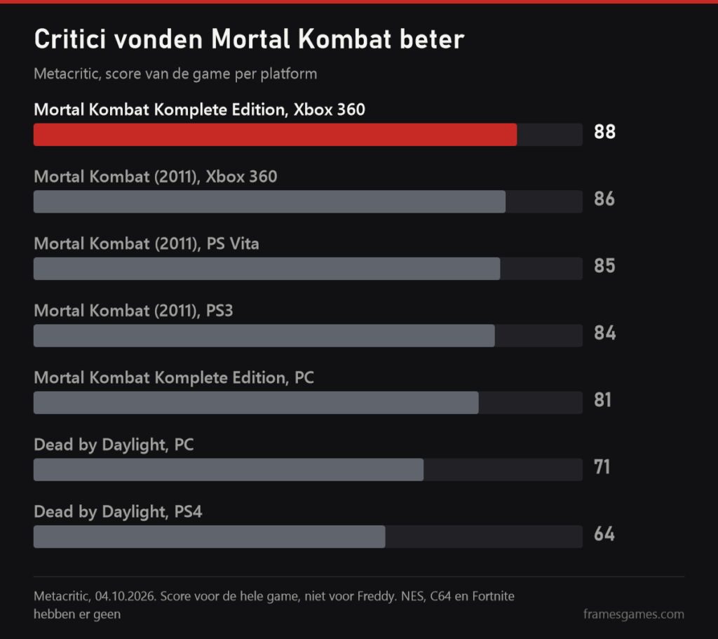 Metacritic-grafiek: Mortal Kombat Komplete Edition op Xbox 360 88, Mortal Kombat op Xbox 360 86, Vita 85, PS3 84, Komplete Edition op pc 81, Dead by Daylight op pc 71 en PS4 64