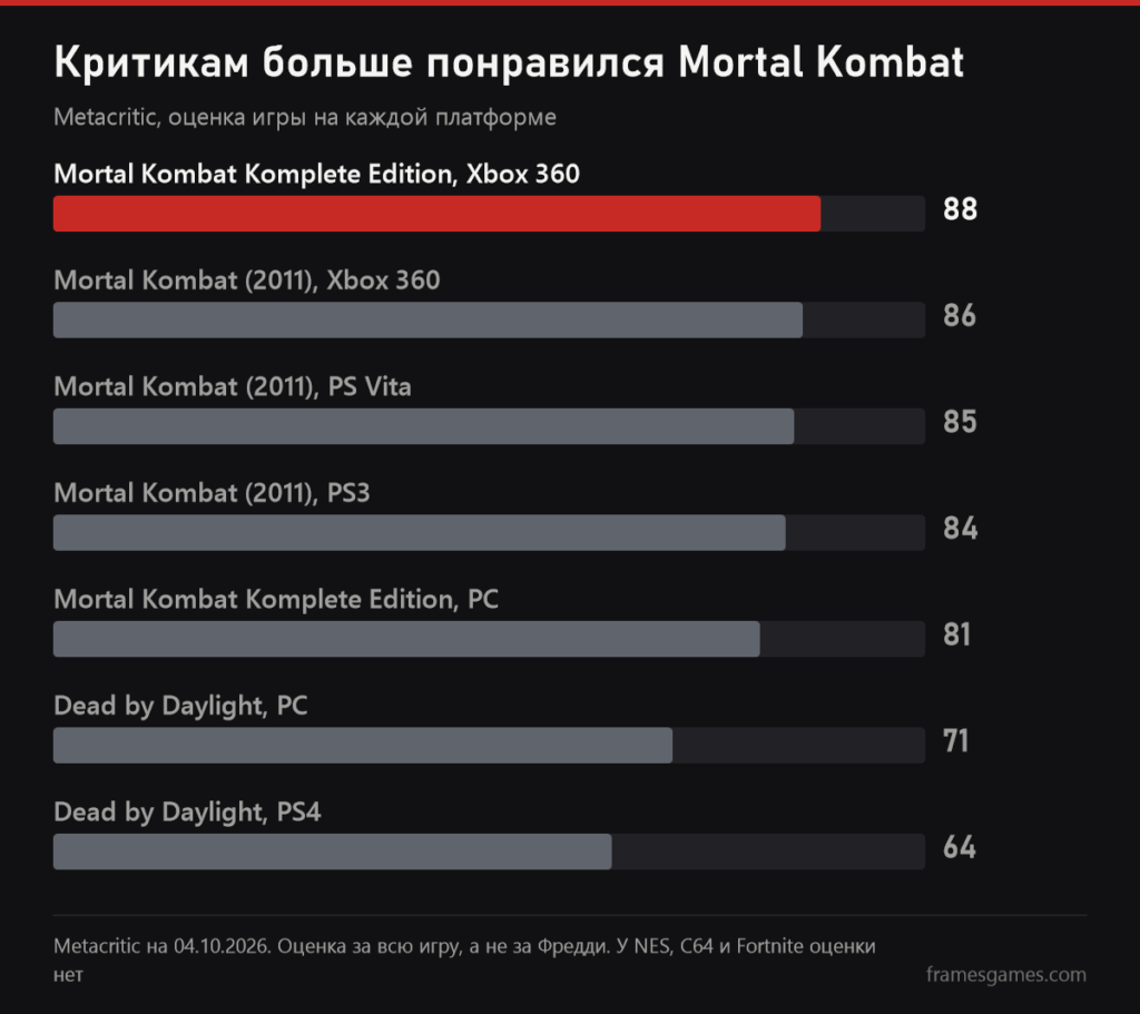 График оценок Metacritic: Mortal Kombat Komplete Edition на Xbox 360 88, Mortal Kombat на Xbox 360 86, на Vita 85, на PS3 84, Komplete Edition на PC 81, Dead by Daylight на PC 71 и на PS4 64