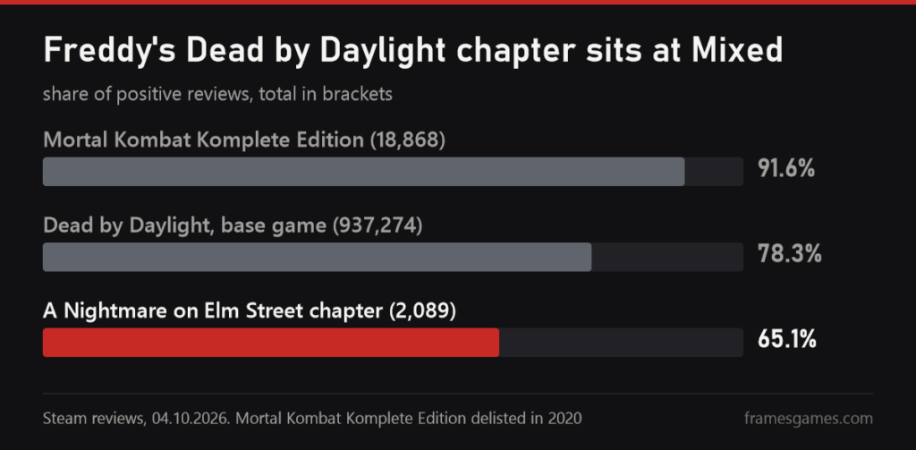 Steam reviews chart: Mortal Kombat Komplete Edition 91.6%, Dead by Daylight 78.3%, A Nightmare on Elm Street chapter 65.1%