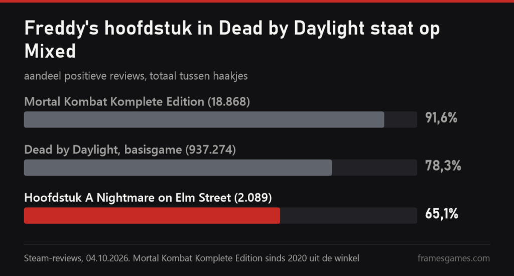 Grafiek van Steam-reviews: Mortal Kombat Komplete Edition 91,6%, Dead by Daylight 78,3%, hoofdstuk A Nightmare on Elm Street 65,1%