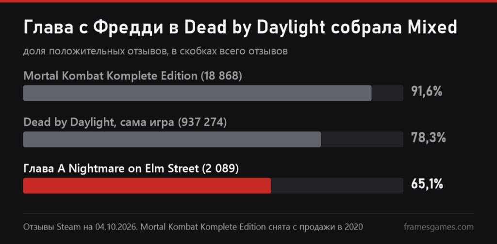 График отзывов Steam: Mortal Kombat Komplete Edition 91,6%, Dead by Daylight 78,3%, глава A Nightmare on Elm Street 65,1%