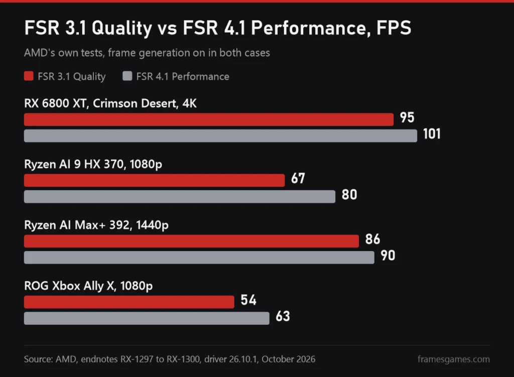 Chart of AMD's own FPS numbers for FSR 3.1 Quality and FSR 4.1 Performance on RX 6800 XT, Ryzen AI laptops and ROG Xbox Ally X
