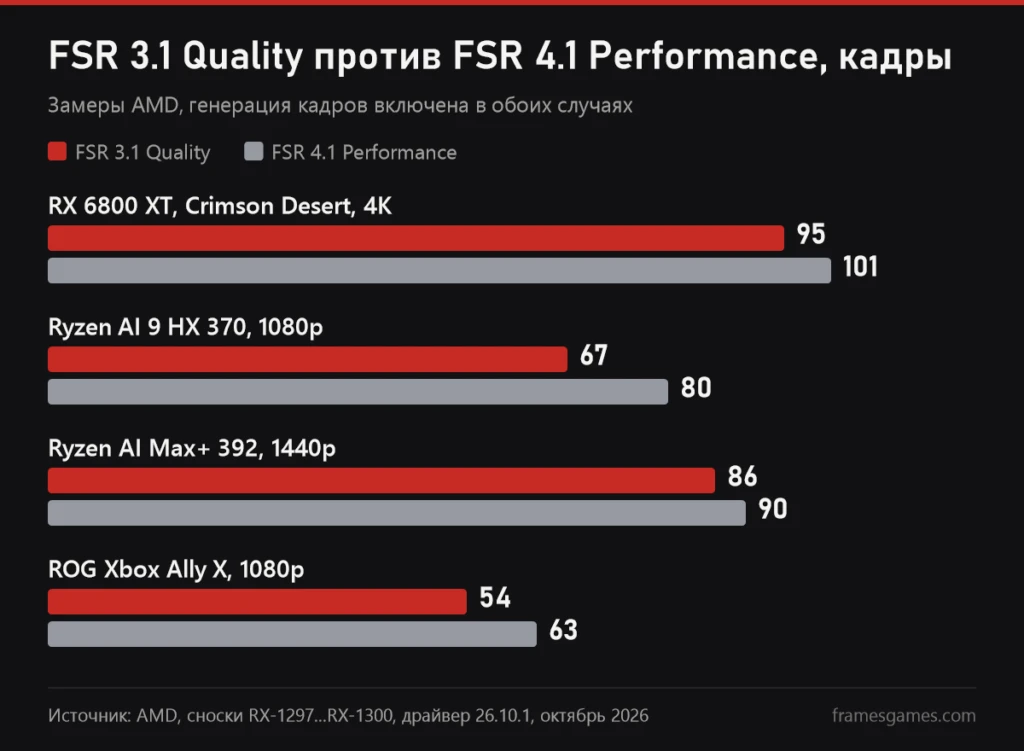 График с замерами AMD: кадры с FSR 3.1 Quality и FSR 4.1 Performance на RX 6800 XT, ноутбуках Ryzen AI и ROG Xbox Ally X