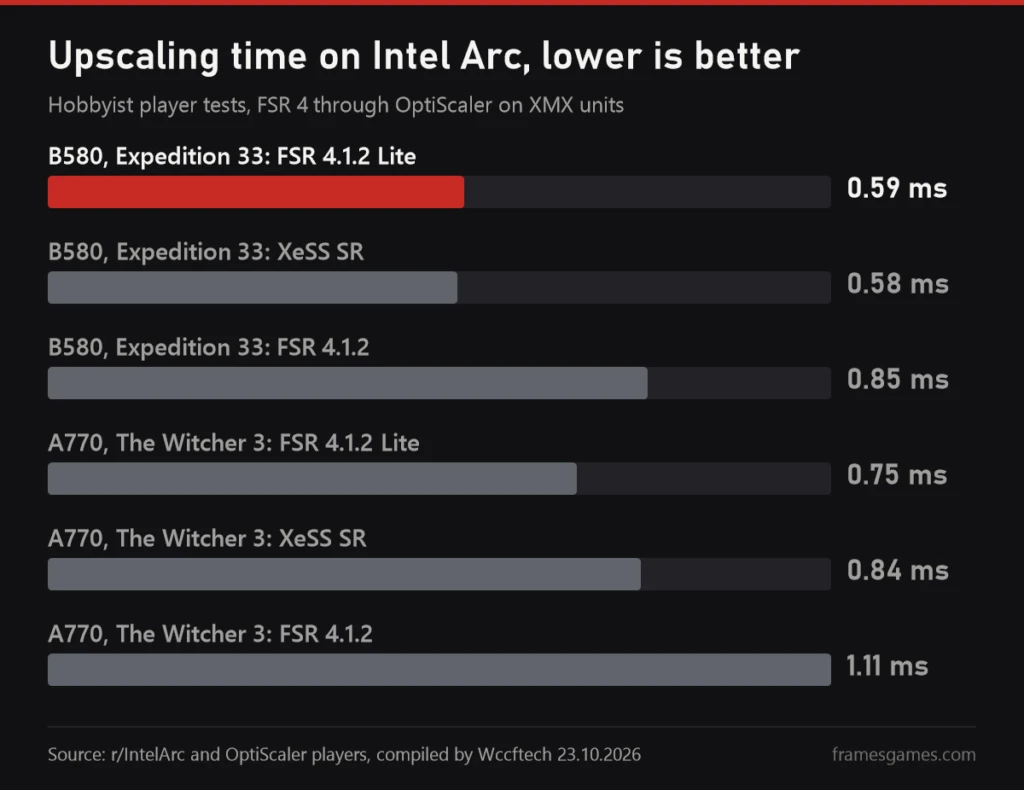 Chart of upscaling time on Intel Arc A770 and B580: FSR 4.1.2 Lite, full FSR 4.1.2 and XeSS SR, from player tests