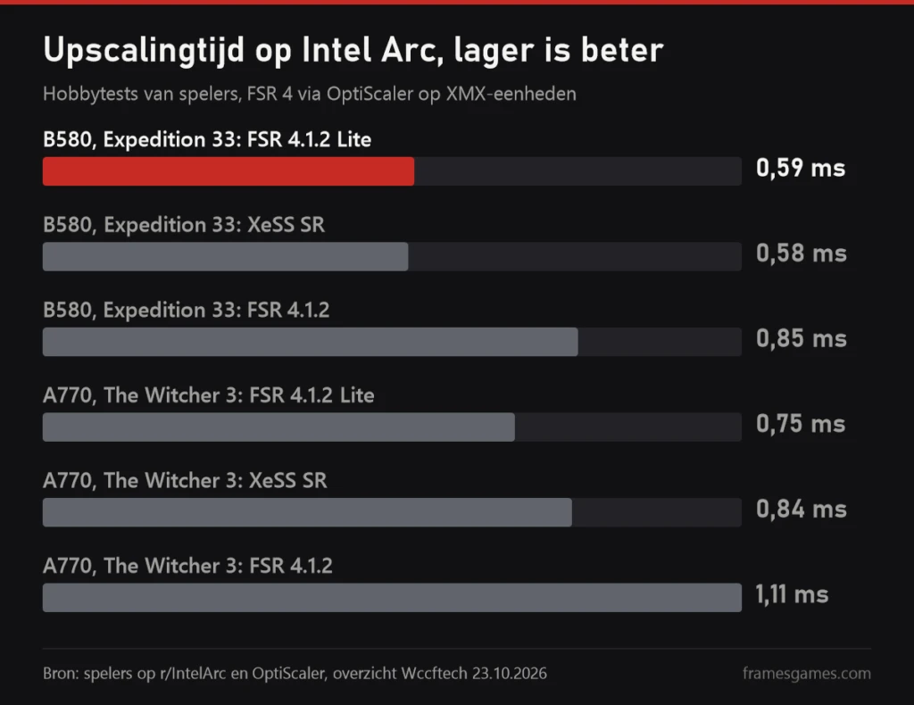 Grafiek met de upscalingtijd op Intel Arc A770 en B580: FSR 4.1.2 Lite, volledige FSR 4.1.2 en XeSS SR, uit tests van spelers