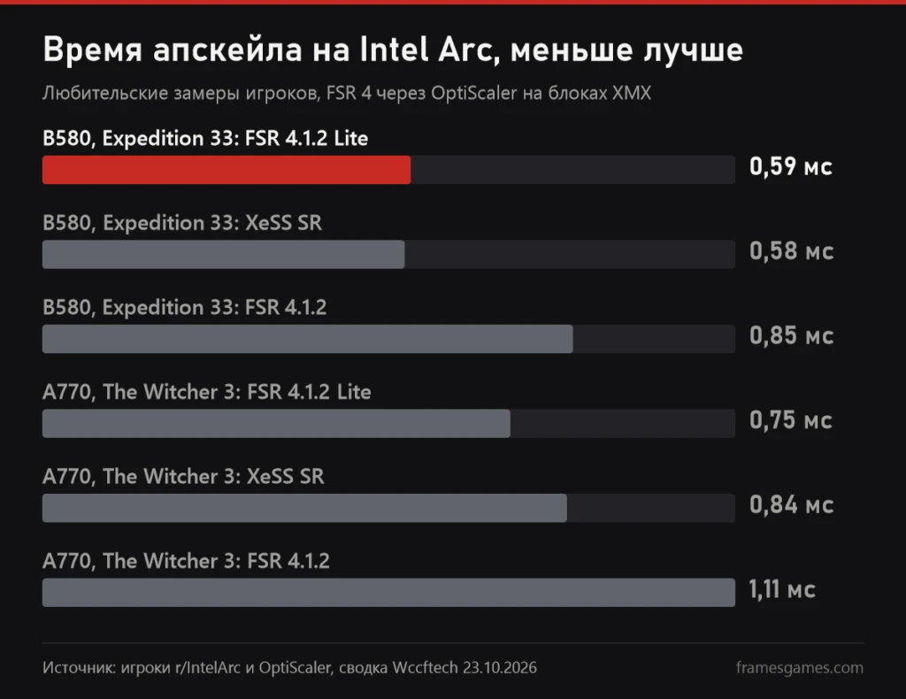График времени апскейла на Intel Arc A770 и B580: FSR 4.1.2 Lite, полный FSR 4.1.2 и XeSS SR по замерам игроков