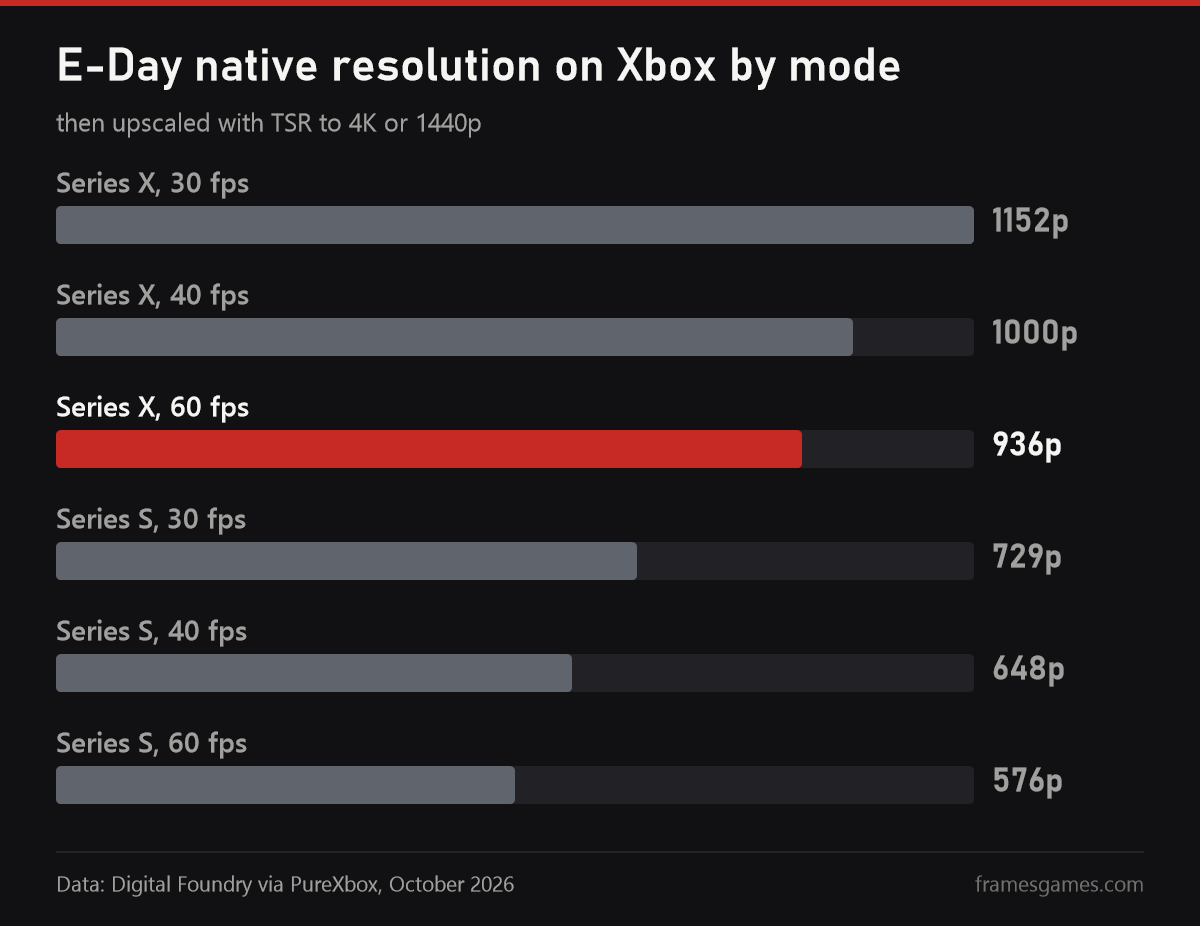 Gears of War: E-Day resolution on Xbox Series X and Series S in the 30, 40 and 60 fps modes, Digital Foundry data