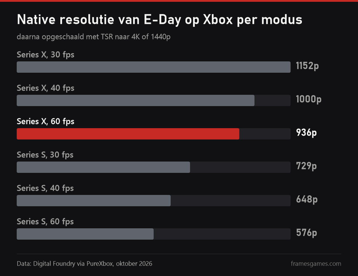 Resolutie van Gears of War: E-Day op Xbox Series X en Series S in de modi 30, 40 en 60 fps, data van Digital Foundry