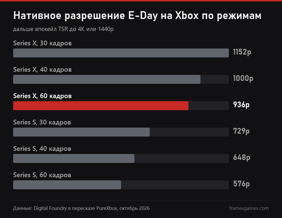 Разрешение Gears of War: E-Day на Xbox Series X и Series S в режимах 30, 40 и 60 кадров, данные Digital Foundry