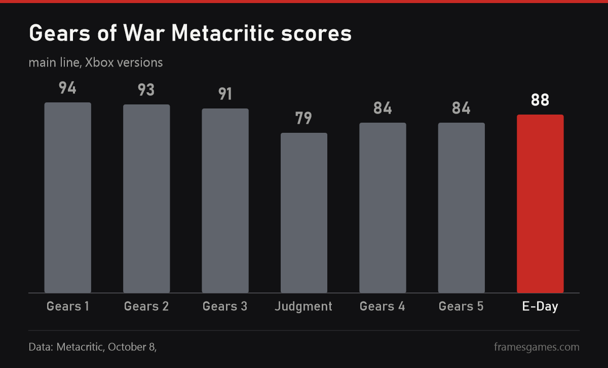 Gears of War Metacritic scores, from 94 for the first game to 88 for E-Day