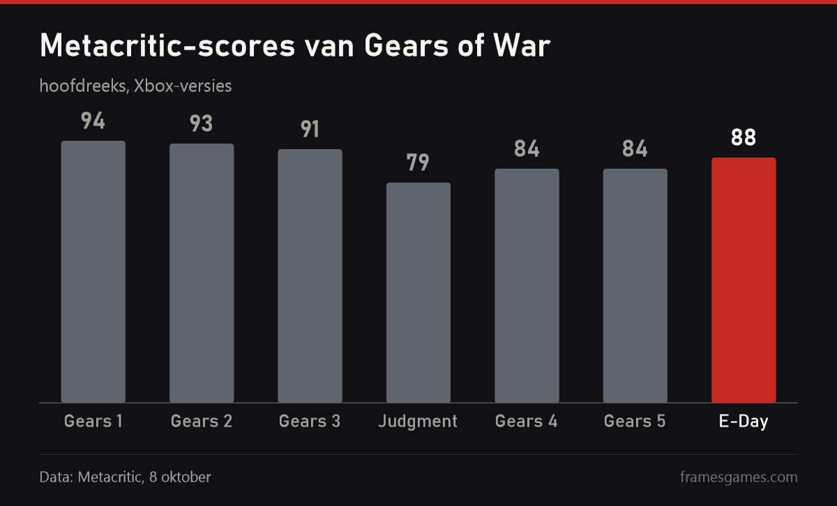 Metacritic-scores van Gears of War, van 94 voor deel een tot 88 voor E-Day