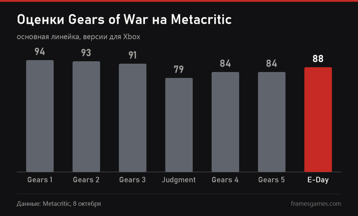 Оценки частей Gears of War на Metacritic, от 94 у первой части до 88 у E-Day