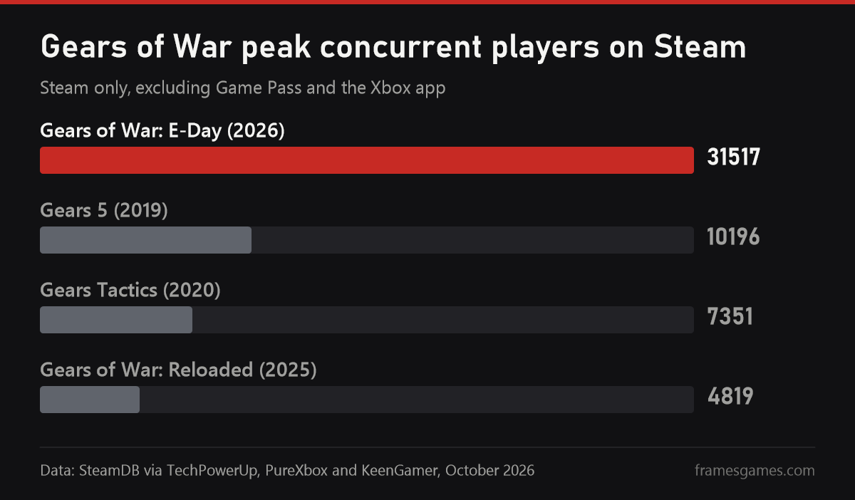 Gears of War peak concurrent players on Steam, 31,517 for E-Day