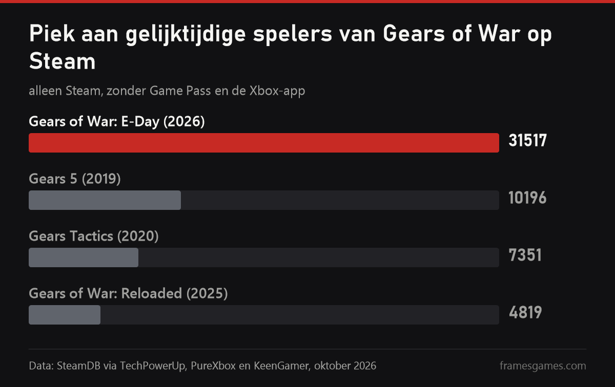Piek aan gelijktijdige spelers van Gears of War op Steam, 31.517 voor E-Day