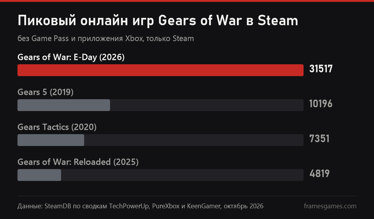 Пиковый онлайн игр Gears of War в Steam, у E-Day 31517 человек