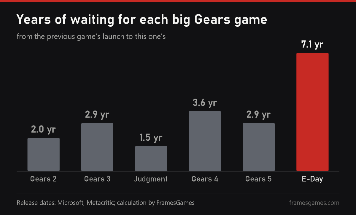 Years between big Gears of War games, the longest being 7.1 years before E-Day