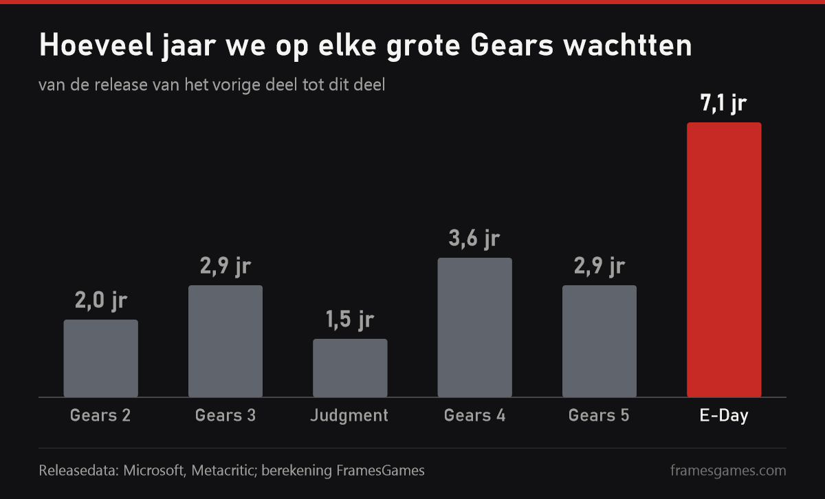 Jaren tussen de grote Gears of War-games, het langst 7,1 jaar voor E-Day